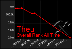 Total Graph of Theu