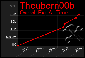 Total Graph of Theubern00b