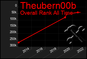 Total Graph of Theubern00b