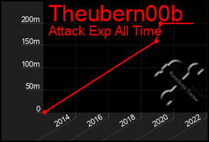 Total Graph of Theubern00b