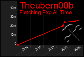 Total Graph of Theubern00b