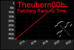 Total Graph of Theubern00b