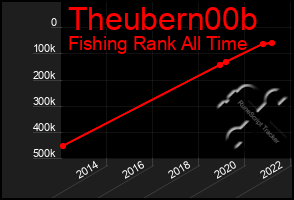Total Graph of Theubern00b