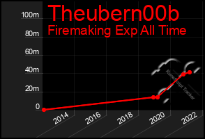 Total Graph of Theubern00b