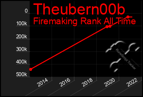 Total Graph of Theubern00b