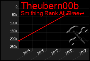 Total Graph of Theubern00b