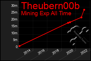 Total Graph of Theubern00b