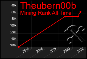 Total Graph of Theubern00b