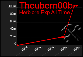 Total Graph of Theubern00b