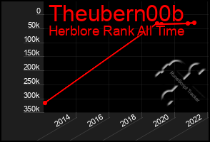 Total Graph of Theubern00b