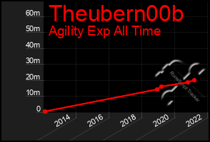 Total Graph of Theubern00b