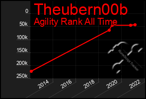 Total Graph of Theubern00b