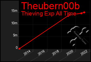 Total Graph of Theubern00b