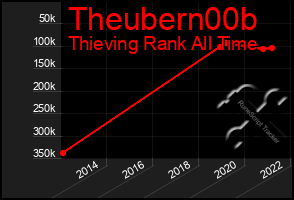 Total Graph of Theubern00b