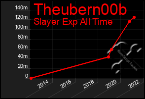 Total Graph of Theubern00b