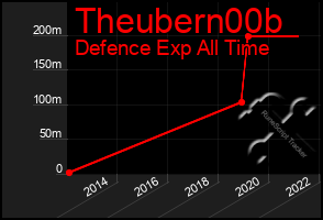 Total Graph of Theubern00b