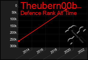 Total Graph of Theubern00b