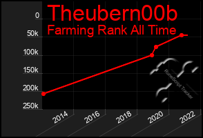 Total Graph of Theubern00b
