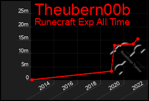 Total Graph of Theubern00b