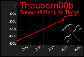 Total Graph of Theubern00b