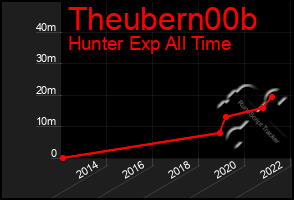 Total Graph of Theubern00b