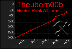 Total Graph of Theubern00b