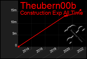 Total Graph of Theubern00b