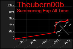 Total Graph of Theubern00b