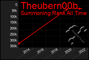 Total Graph of Theubern00b