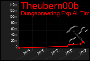 Total Graph of Theubern00b