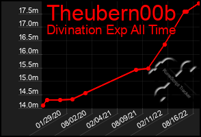 Total Graph of Theubern00b