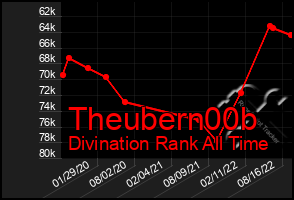 Total Graph of Theubern00b