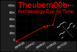 Total Graph of Theubern00b