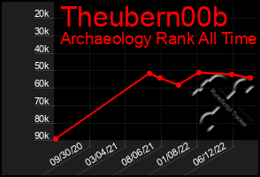 Total Graph of Theubern00b