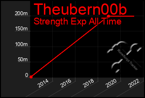 Total Graph of Theubern00b