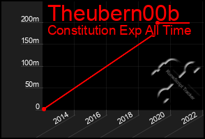 Total Graph of Theubern00b