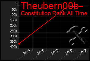 Total Graph of Theubern00b