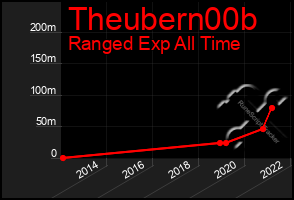 Total Graph of Theubern00b