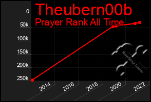 Total Graph of Theubern00b