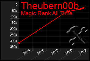 Total Graph of Theubern00b