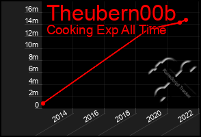 Total Graph of Theubern00b