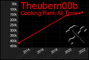 Total Graph of Theubern00b