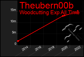 Total Graph of Theubern00b