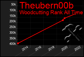 Total Graph of Theubern00b