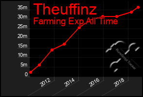 Total Graph of Theuffinz