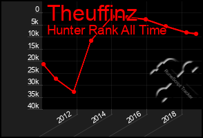 Total Graph of Theuffinz