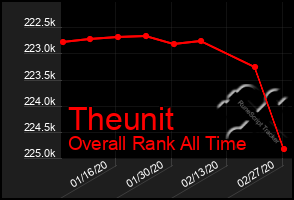 Total Graph of Theunit