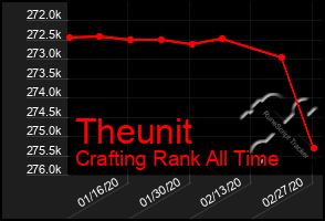 Total Graph of Theunit