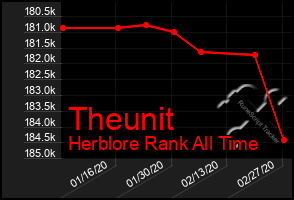 Total Graph of Theunit