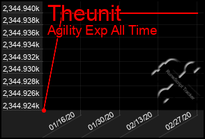 Total Graph of Theunit